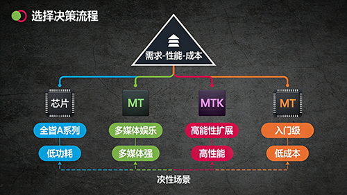 Tablet Chipset Selection Guide