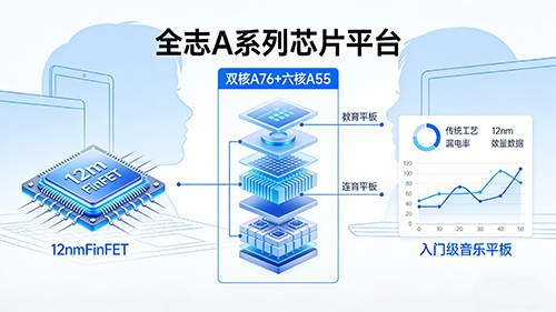 Allwinner A-Series Chipset Architecture